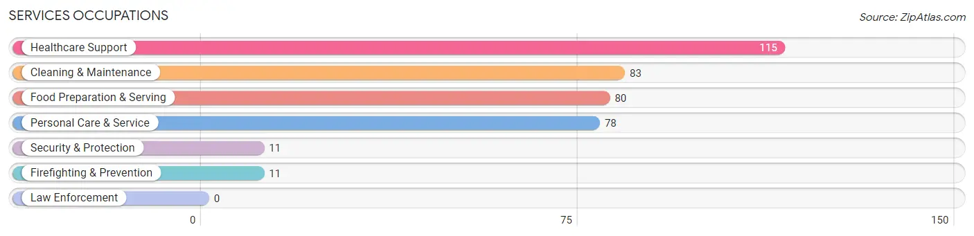 Services Occupations in Wapato