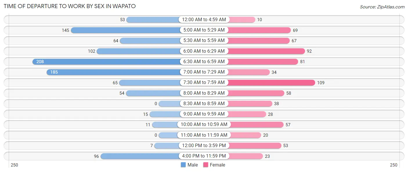 Time of Departure to Work by Sex in Wapato