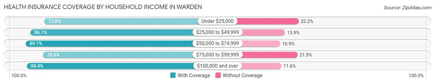 Health Insurance Coverage by Household Income in Warden