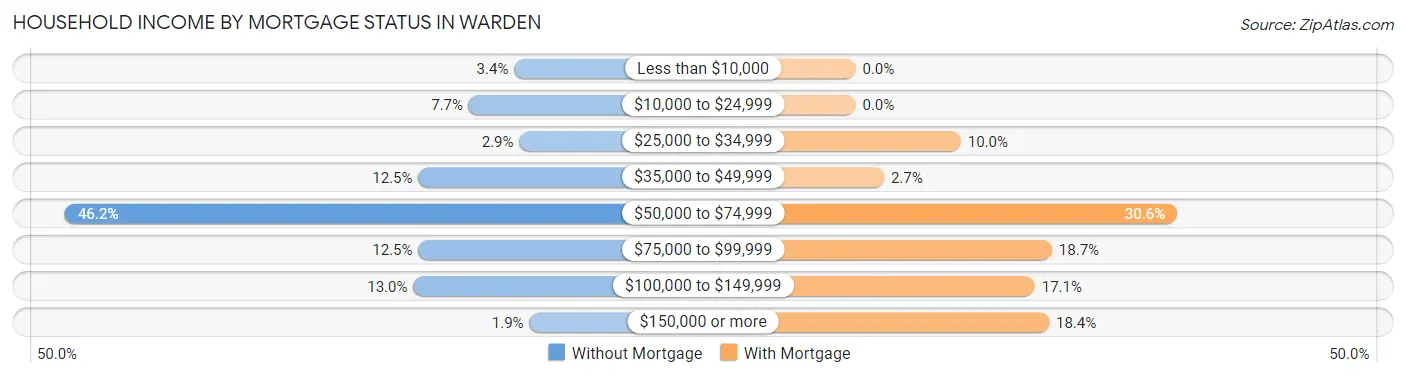Household Income by Mortgage Status in Warden