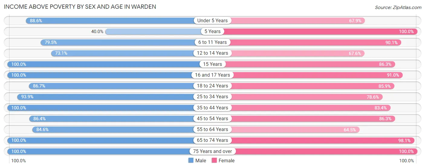 Income Above Poverty by Sex and Age in Warden