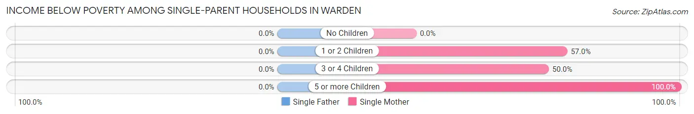 Income Below Poverty Among Single-Parent Households in Warden