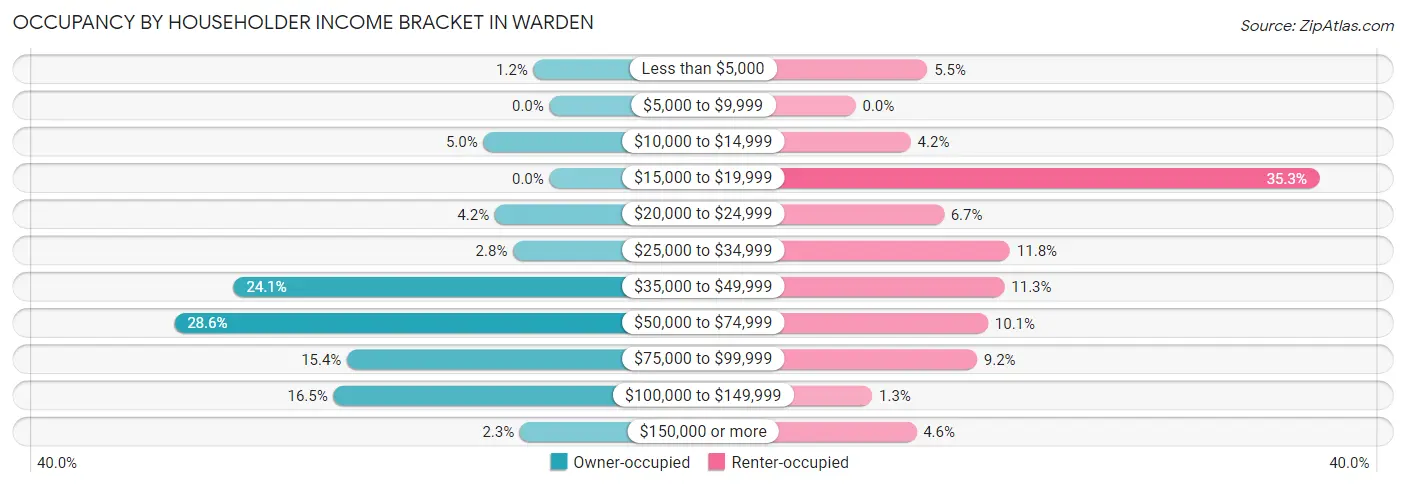 Occupancy by Householder Income Bracket in Warden