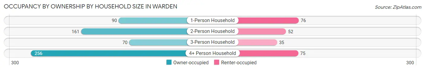 Occupancy by Ownership by Household Size in Warden