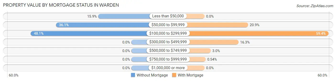 Property Value by Mortgage Status in Warden