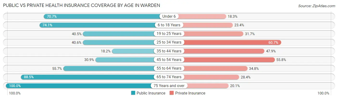 Public vs Private Health Insurance Coverage by Age in Warden