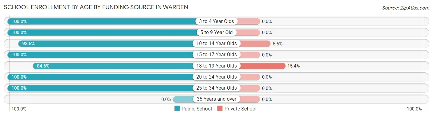 School Enrollment by Age by Funding Source in Warden