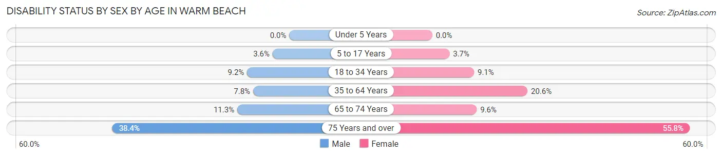 Disability Status by Sex by Age in Warm Beach