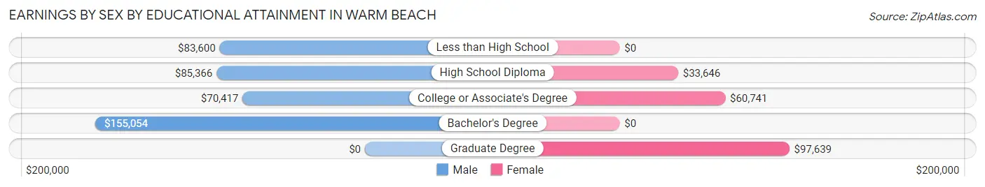 Earnings by Sex by Educational Attainment in Warm Beach