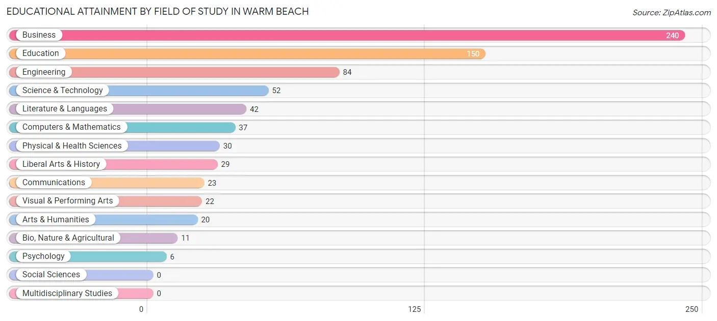 Educational Attainment by Field of Study in Warm Beach