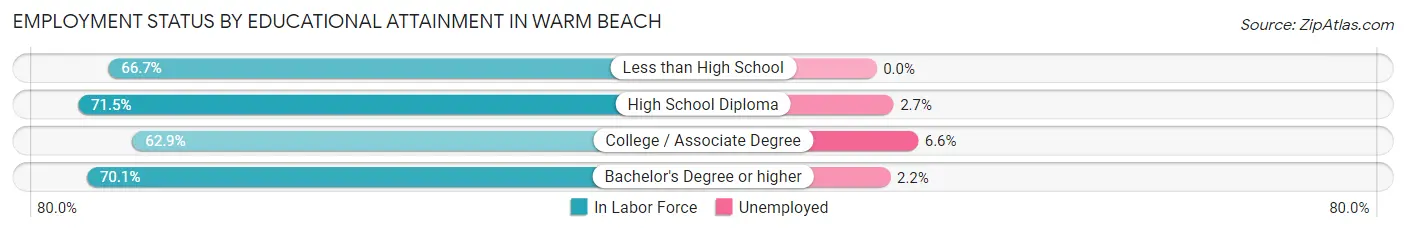 Employment Status by Educational Attainment in Warm Beach
