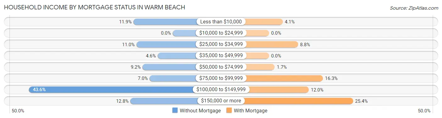 Household Income by Mortgage Status in Warm Beach