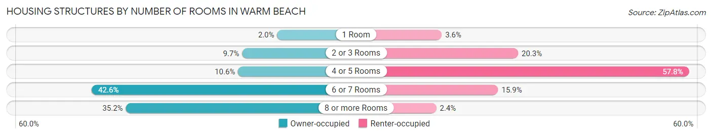Housing Structures by Number of Rooms in Warm Beach