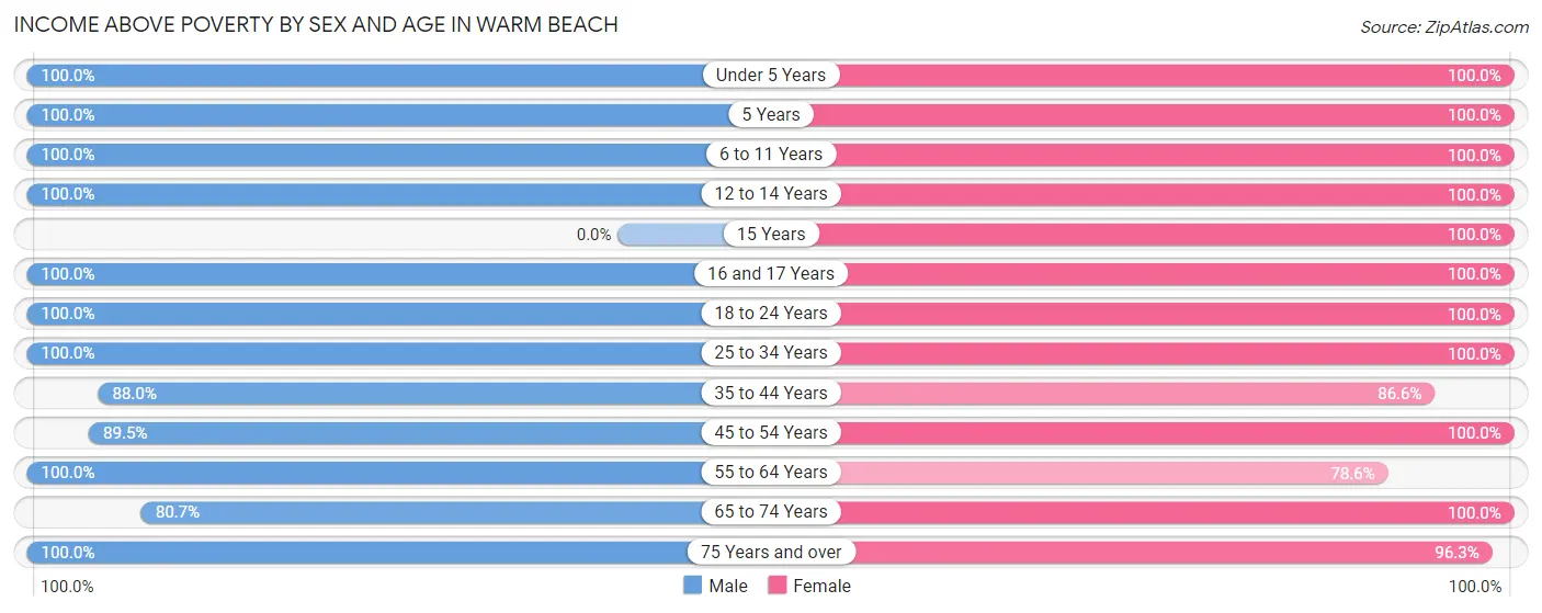 Income Above Poverty by Sex and Age in Warm Beach