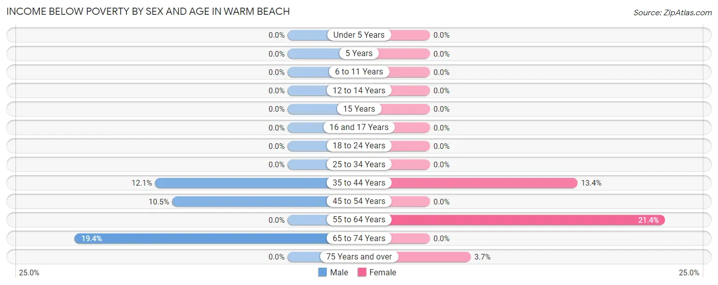 Income Below Poverty by Sex and Age in Warm Beach