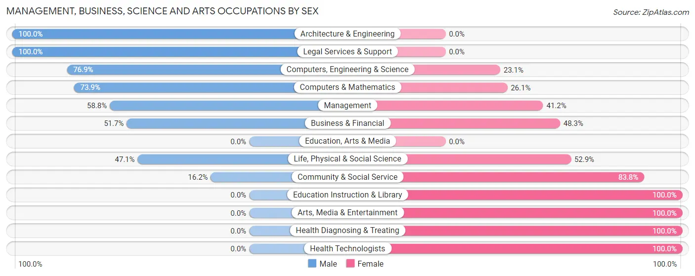 Management, Business, Science and Arts Occupations by Sex in Warm Beach