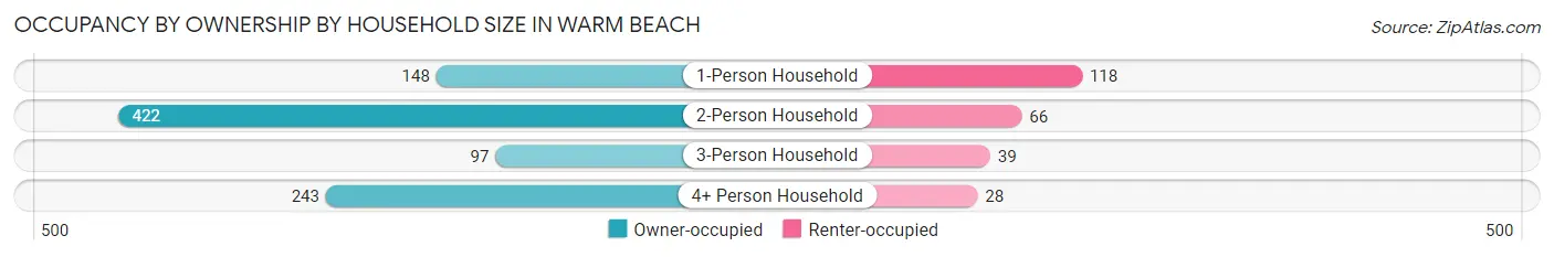 Occupancy by Ownership by Household Size in Warm Beach