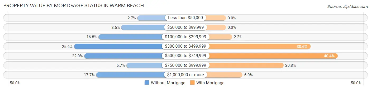 Property Value by Mortgage Status in Warm Beach