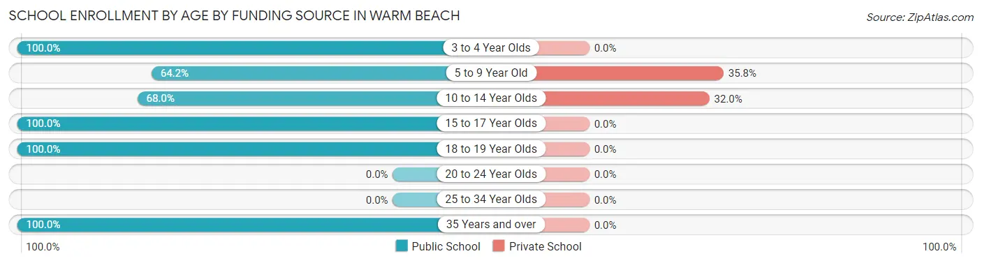 School Enrollment by Age by Funding Source in Warm Beach