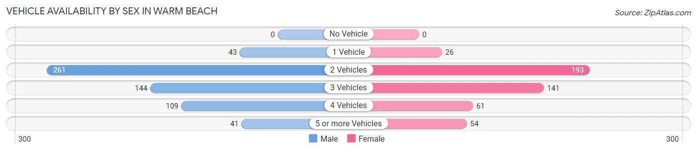 Vehicle Availability by Sex in Warm Beach