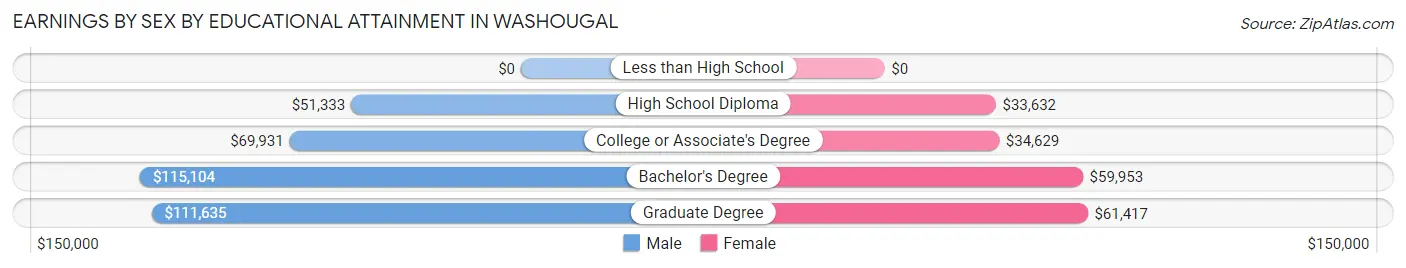 Earnings by Sex by Educational Attainment in Washougal