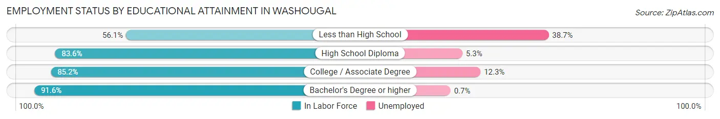 Employment Status by Educational Attainment in Washougal