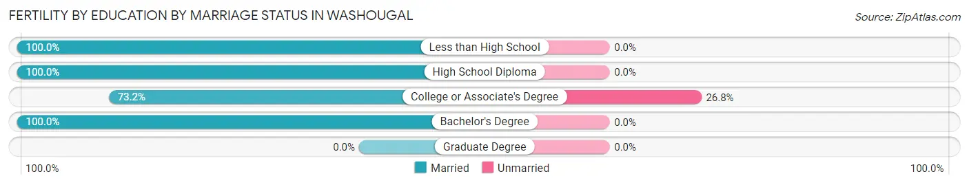 Female Fertility by Education by Marriage Status in Washougal