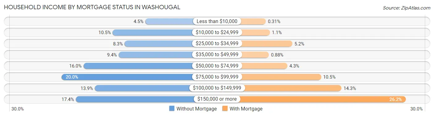 Household Income by Mortgage Status in Washougal
