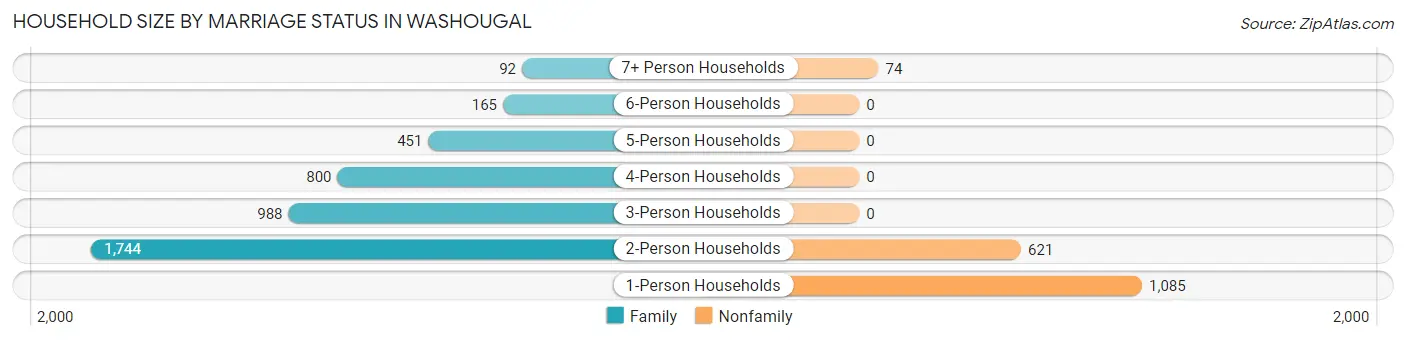 Household Size by Marriage Status in Washougal