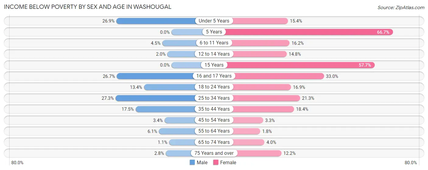 Income Below Poverty by Sex and Age in Washougal