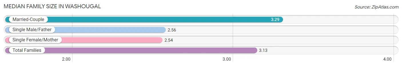 Median Family Size in Washougal