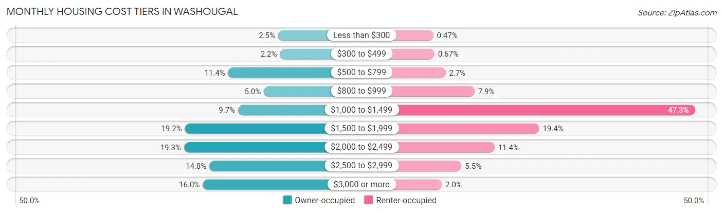 Monthly Housing Cost Tiers in Washougal