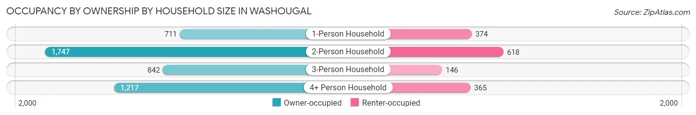 Occupancy by Ownership by Household Size in Washougal