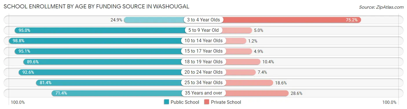 School Enrollment by Age by Funding Source in Washougal