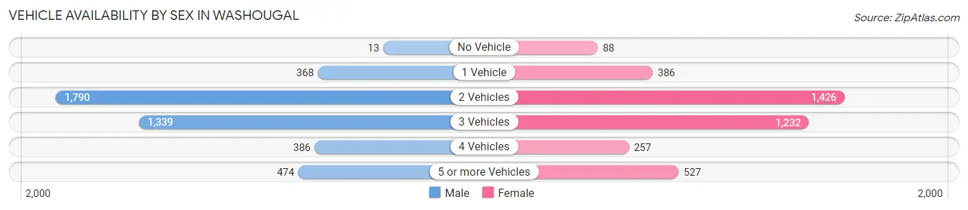 Vehicle Availability by Sex in Washougal