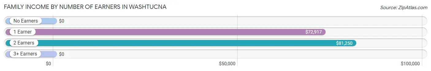 Family Income by Number of Earners in Washtucna