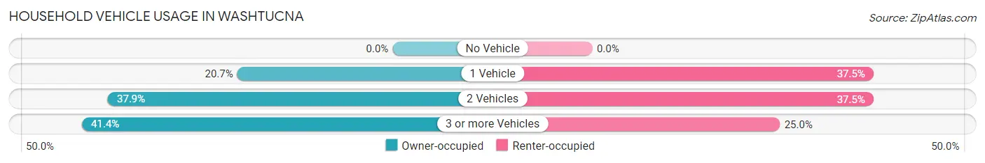 Household Vehicle Usage in Washtucna