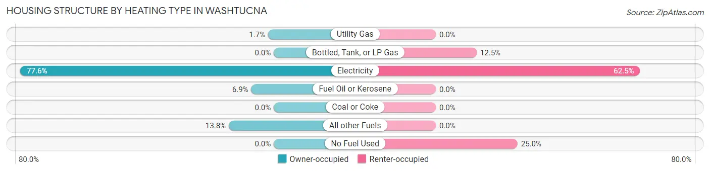 Housing Structure by Heating Type in Washtucna