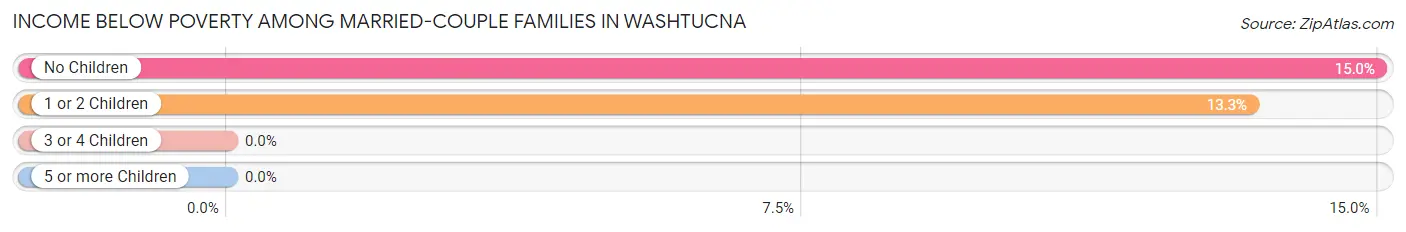 Income Below Poverty Among Married-Couple Families in Washtucna