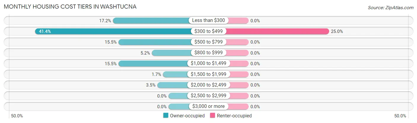 Monthly Housing Cost Tiers in Washtucna