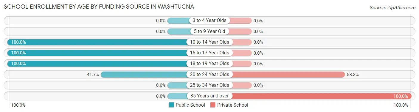 School Enrollment by Age by Funding Source in Washtucna