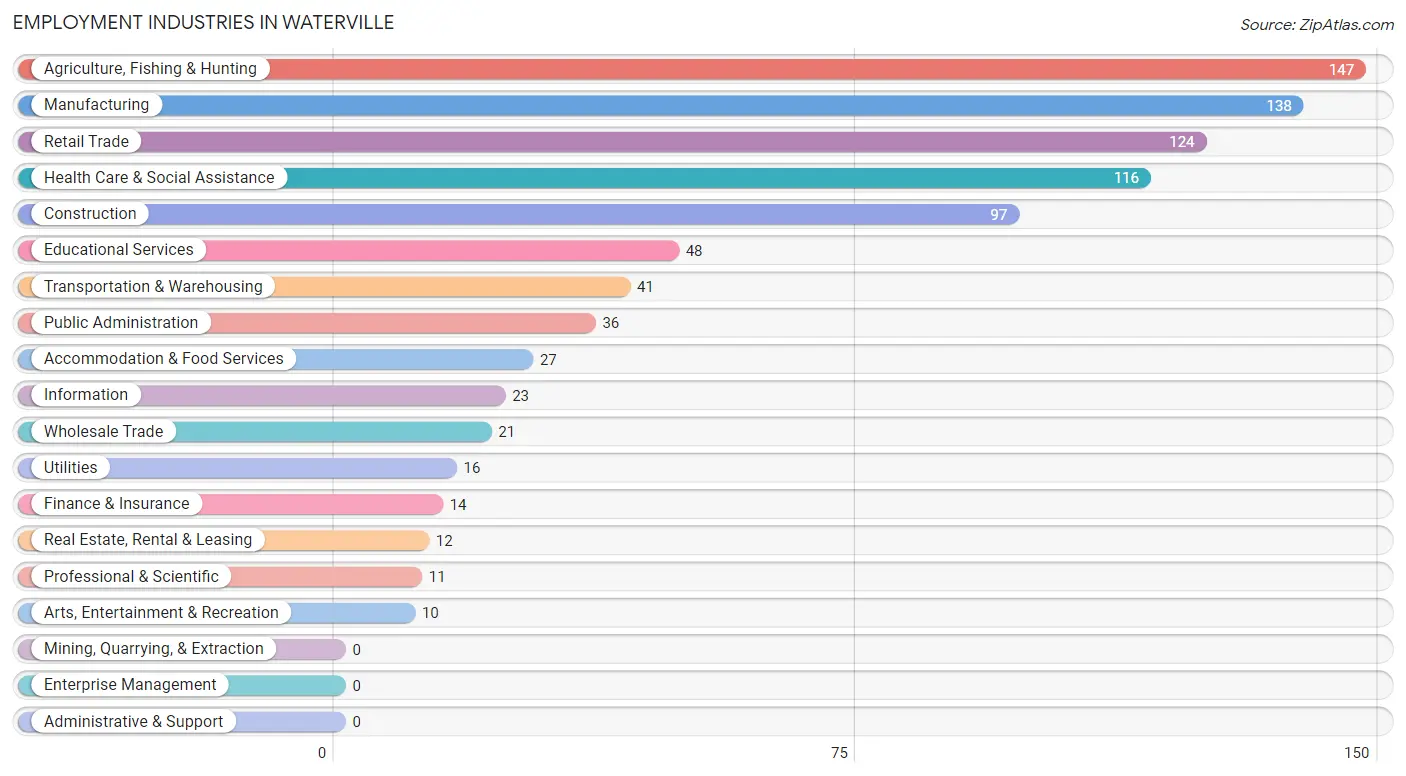 Employment Industries in Waterville