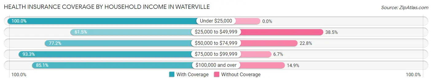 Health Insurance Coverage by Household Income in Waterville