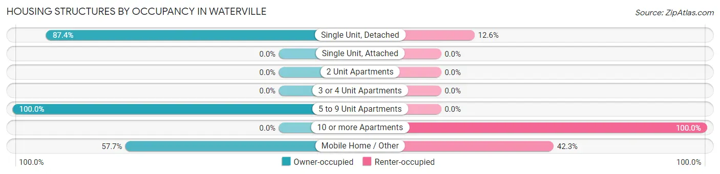 Housing Structures by Occupancy in Waterville
