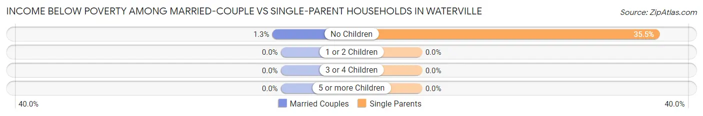 Income Below Poverty Among Married-Couple vs Single-Parent Households in Waterville