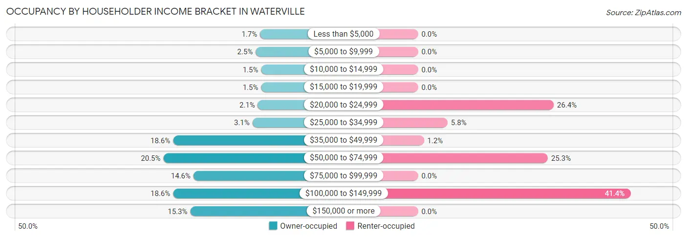 Occupancy by Householder Income Bracket in Waterville