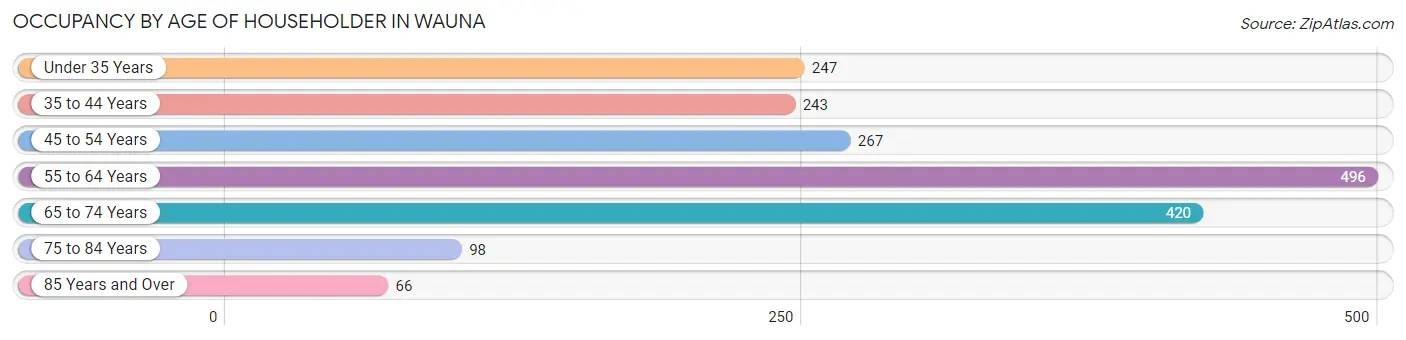 Occupancy by Age of Householder in Wauna