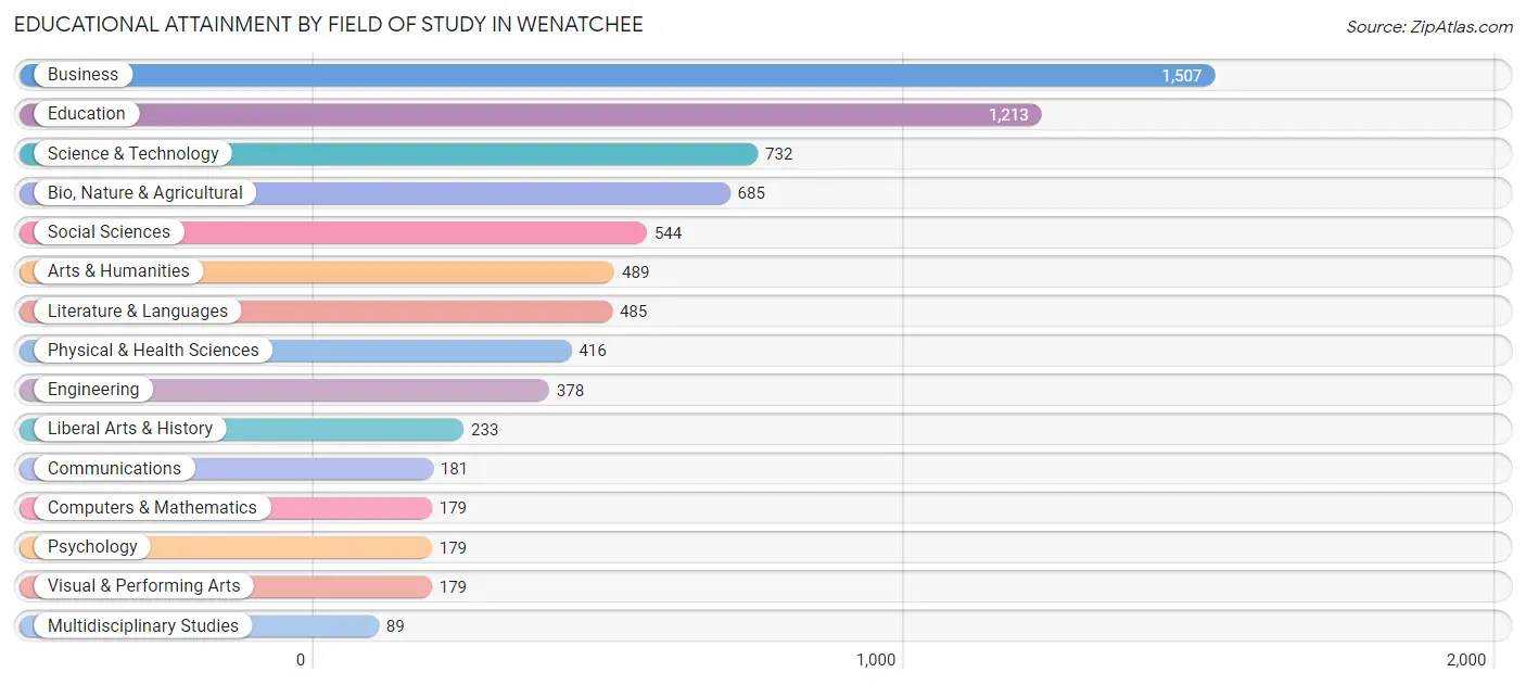 Educational Attainment by Field of Study in Wenatchee