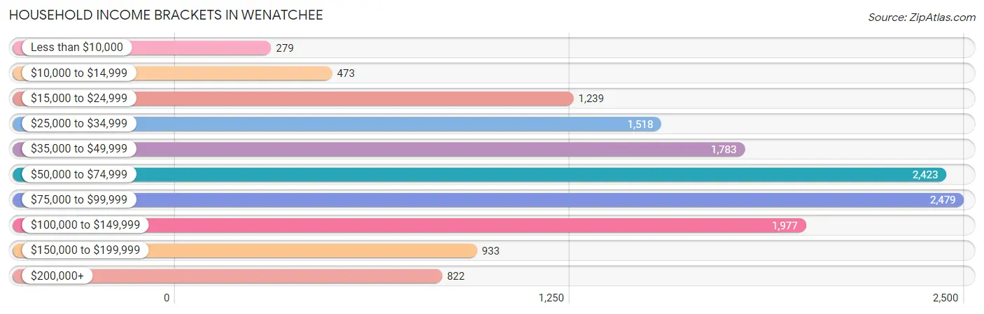 Household Income Brackets in Wenatchee