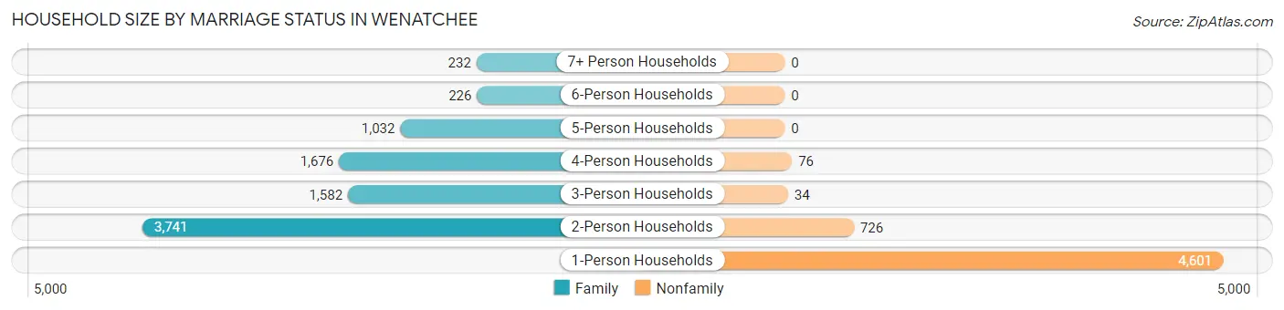 Household Size by Marriage Status in Wenatchee
